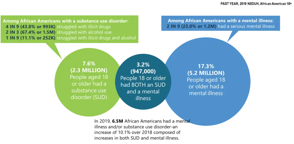 Mental Illness and Substance Use Disorders in America among African American Adults