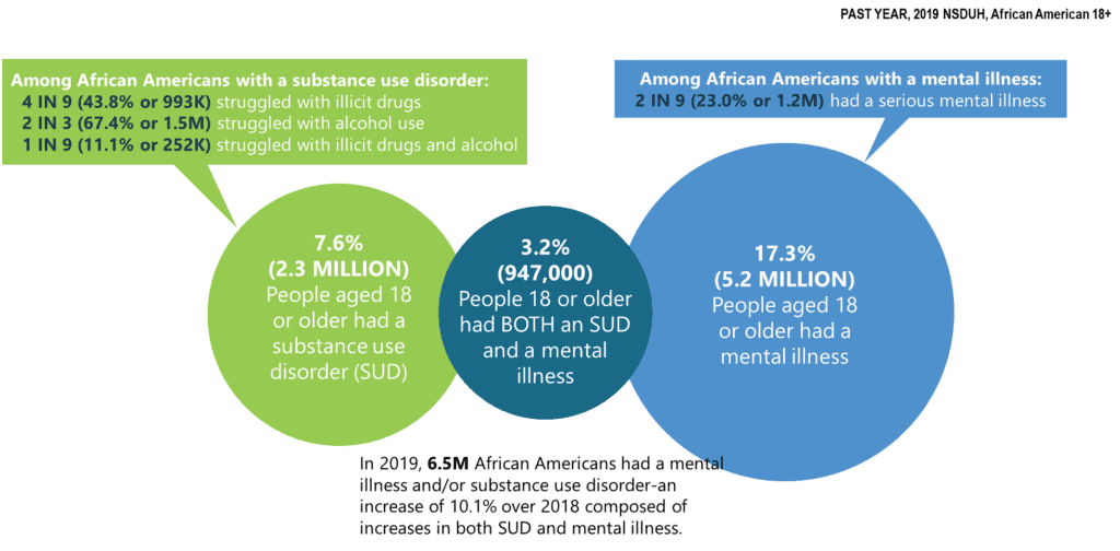 Mental Illness and Substance Use Disorders in America among African American Adults