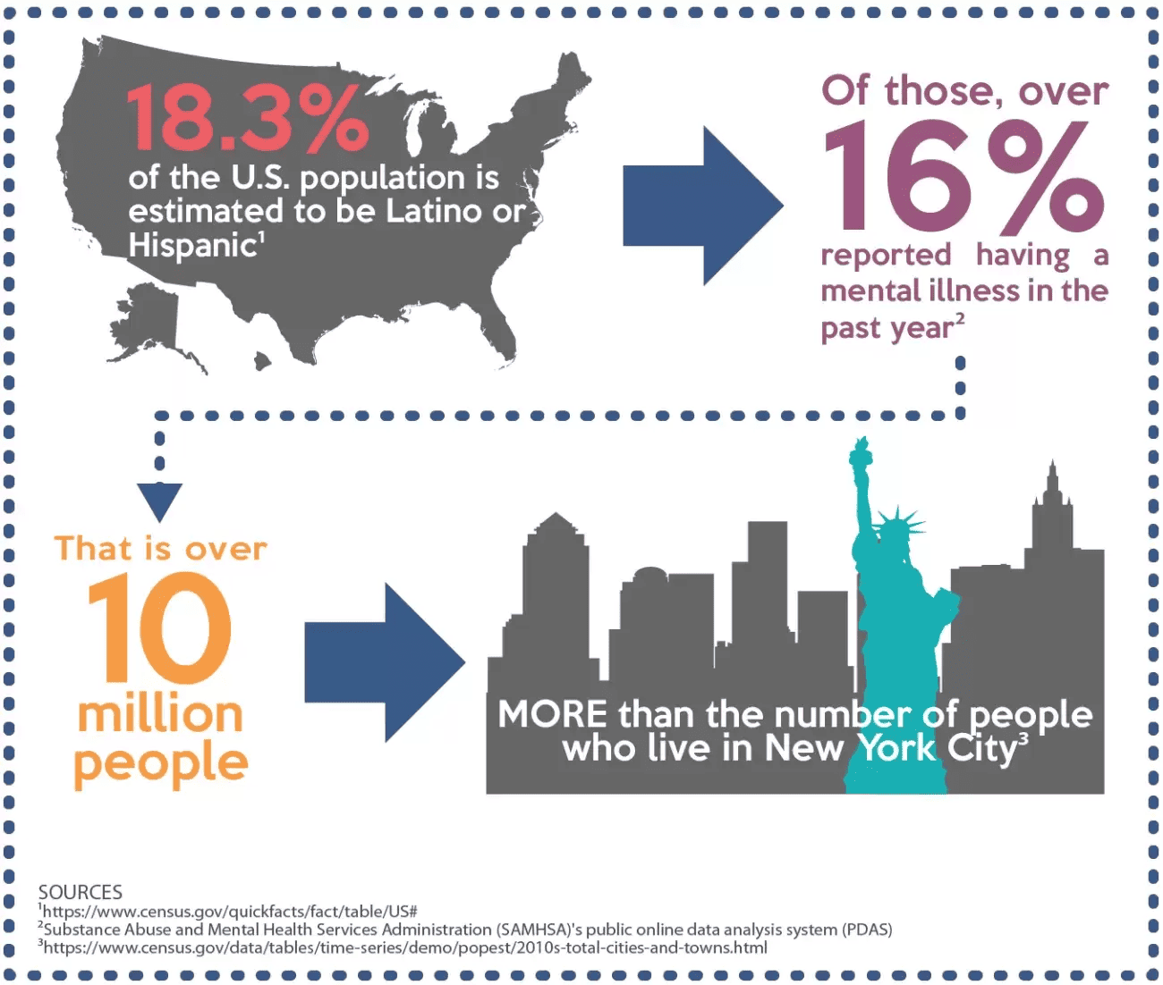 Latinx/Hispanic Communities and Mental Health