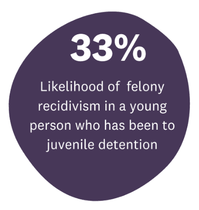 33%: likelihood of felony recidivism in a young person who has been to juvenile detention
