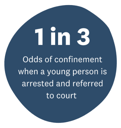 1 in 3: odds of confinement when a young person is arrested and referred to court
