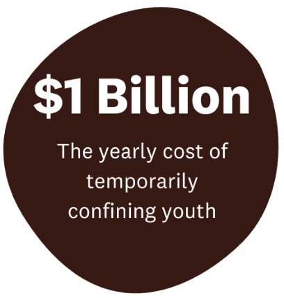 $1 Billion: the yearly cost of temporarily confining youth