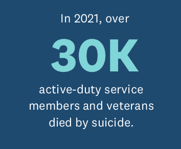 In 2021, over 30K active-duty service members and veterans died by suicide