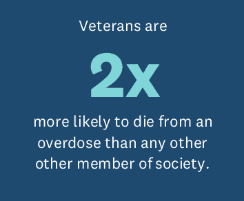 Veterans are 2x more likely to die from overdose than any other member of society