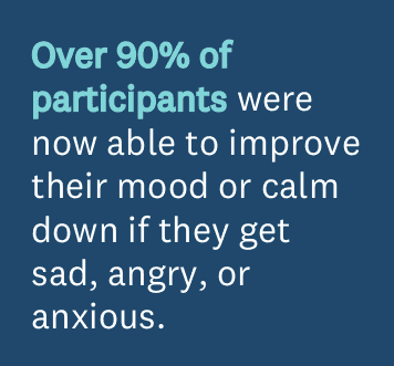 Over 90% of participants were now able to improve their mood or calm down if they get sad, angry, or anxious.