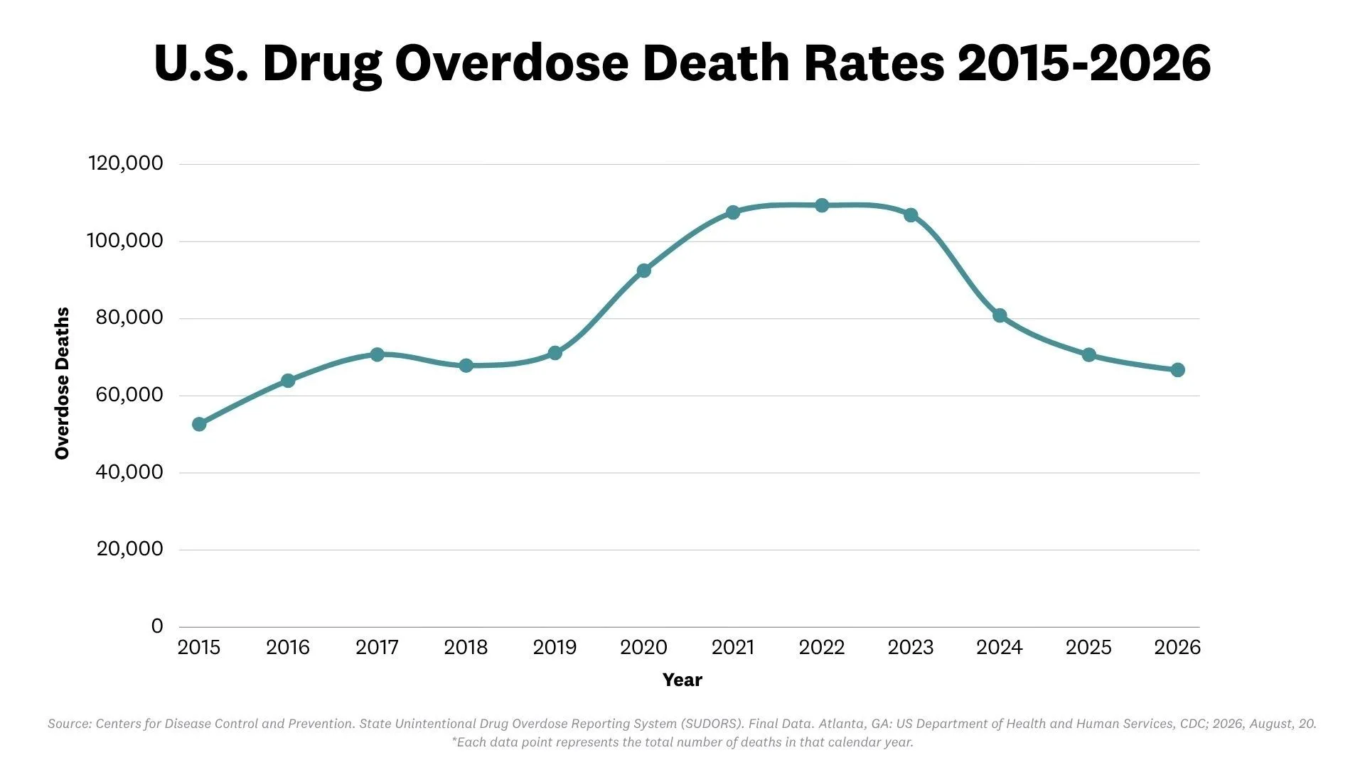 Overdose in 2026: What’s Changing, What’s Working, and What Comes Next